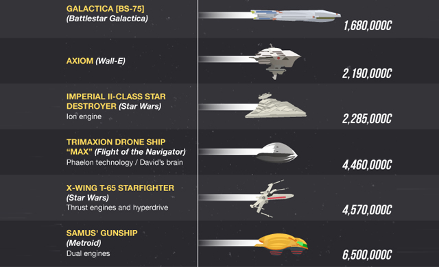 What Is The Fastest Space Ship In The History Of Movies, TV & Games?