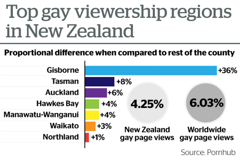 Newly released stats show the biggest PORN watchers in Aotearoa!